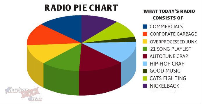 Pie Chart Radii